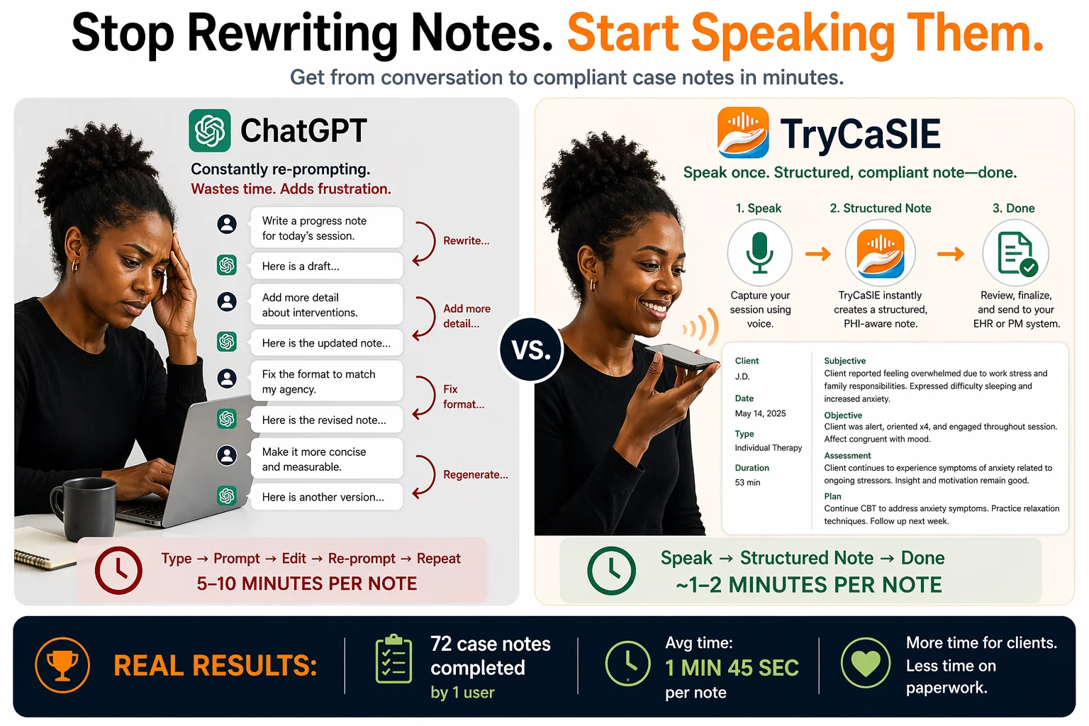 Comparison: ChatGPT requires 5–10 minutes of prompt-edit-reprompt per note, while TryCaSIE turns a single spoken description into a structured, finalized case note in 1–2 minutes.